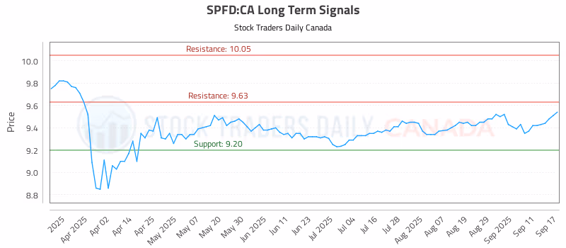 Stock Chart for SPFD:CA