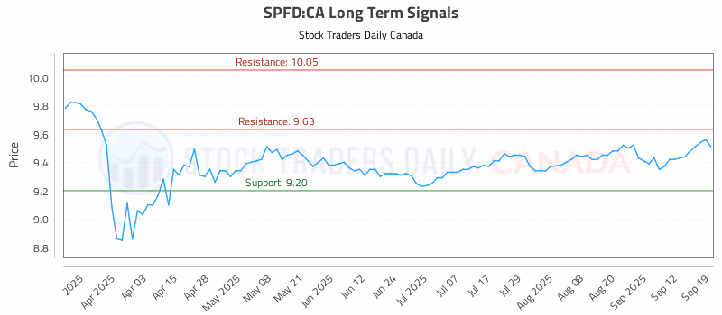Stock Chart for SPFD:CA