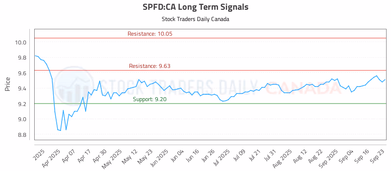 Stock Chart for SPFD:CA