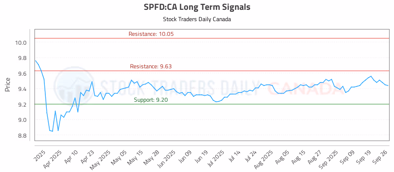 Stock Chart for SPFD:CA