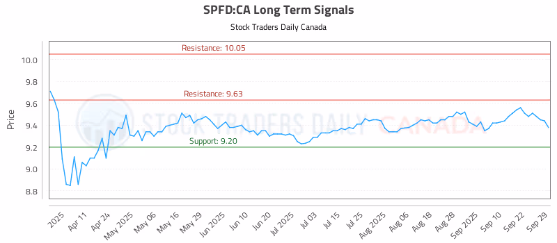 Stock Chart for SPFD:CA