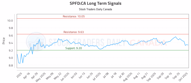 Stock Chart for SPFD:CA
