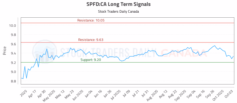 Stock Chart for SPFD:CA