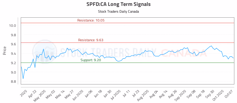 Stock Chart for SPFD:CA