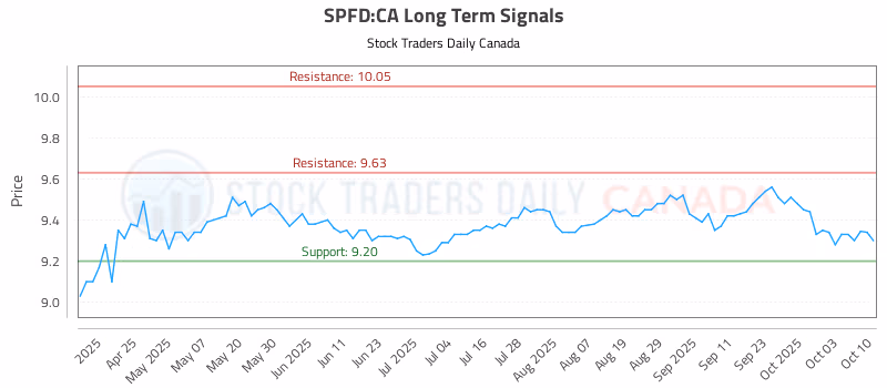 Stock Chart for SPFD:CA