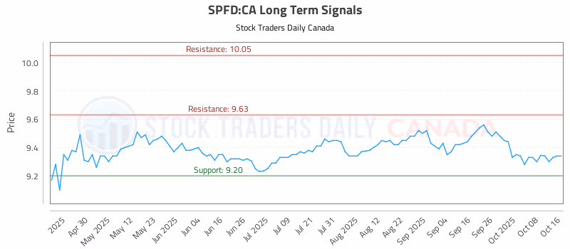 Stock Chart for SPFD:CA
