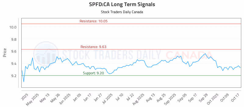 Stock Chart for SPFD:CA