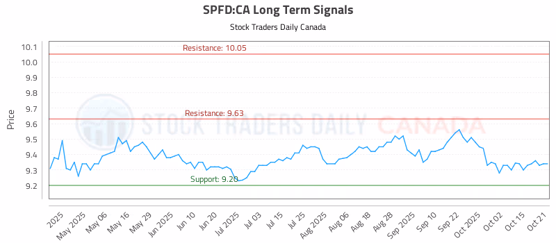 Stock Chart for SPFD:CA