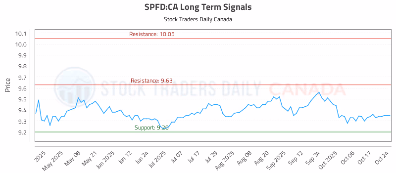 Stock Chart for SPFD:CA