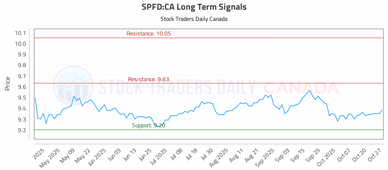 Stock Chart for SPFD:CA