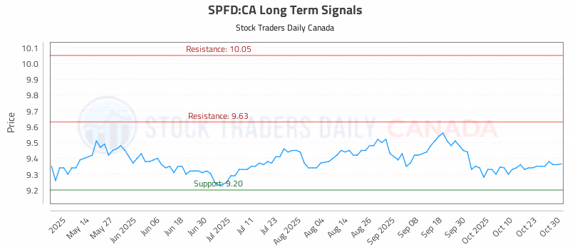 Stock Chart for SPFD:CA