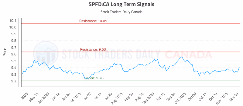 Stock Chart for SPFD:CA