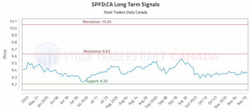 Stock Chart for SPFD:CA