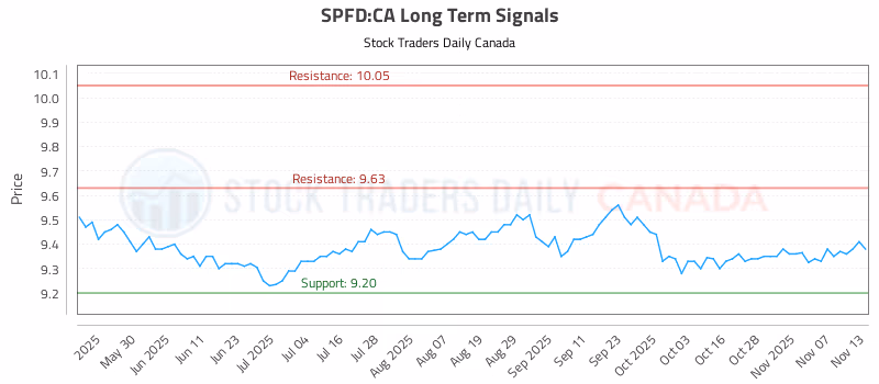Stock Chart for SPFD:CA