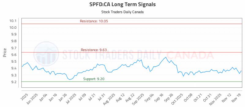 Stock Chart for SPFD:CA