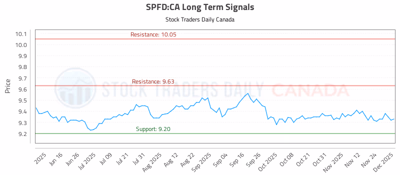 Stock Chart for SPFD:CA