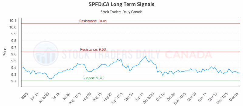 Stock Chart for SPFD:CA