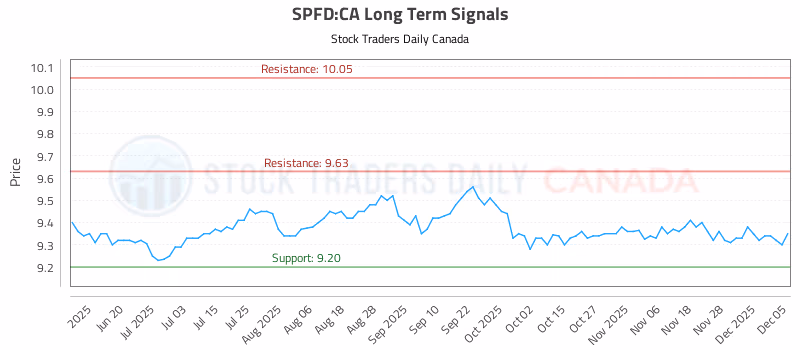 Stock Chart for SPFD:CA