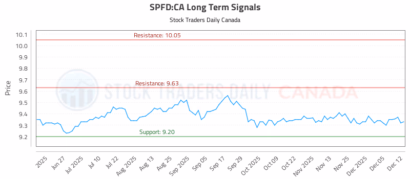 Stock Chart for SPFD:CA