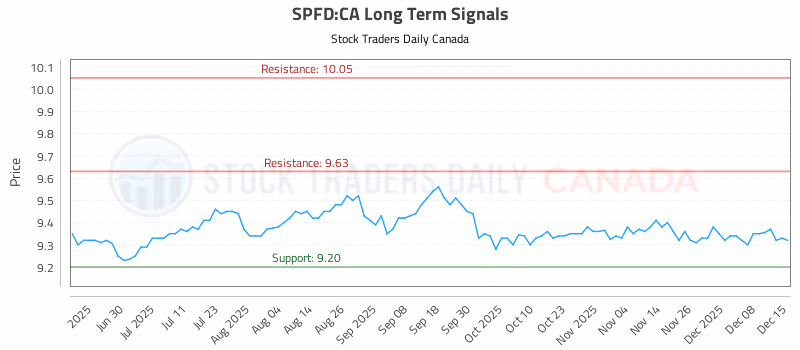 Stock Chart for SPFD:CA
