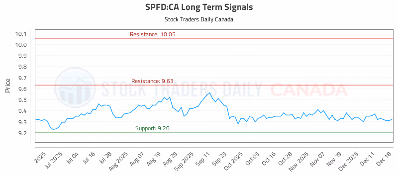 Stock Chart for SPFD:CA