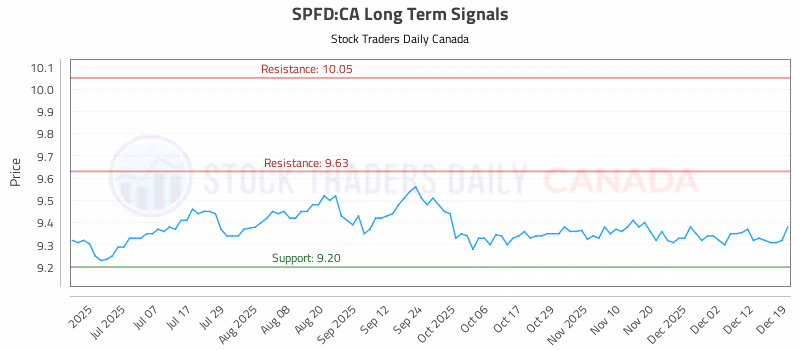 Stock Chart for SPFD:CA