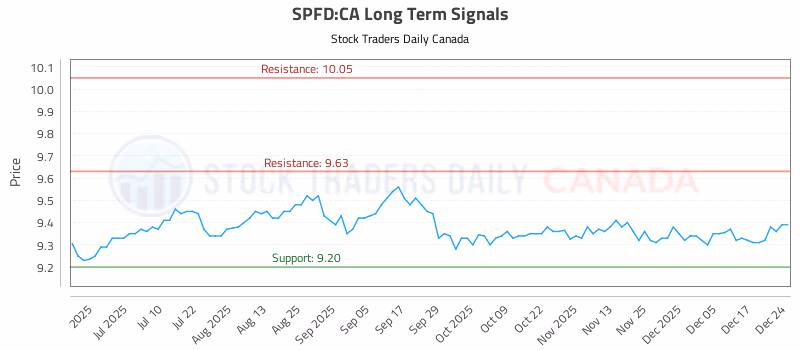 Stock Chart for SPFD:CA