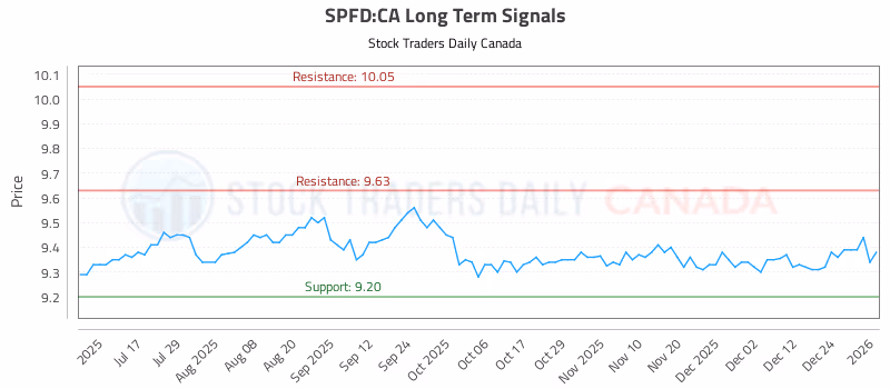 Stock Chart for SPFD:CA