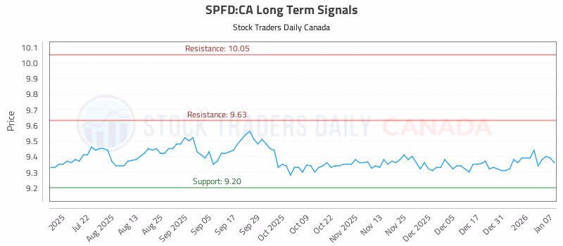 Stock Chart for SPFD:CA
