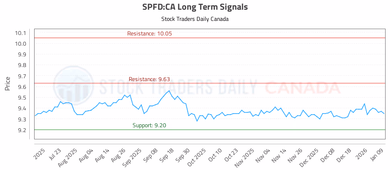 Stock Chart for SPFD:CA