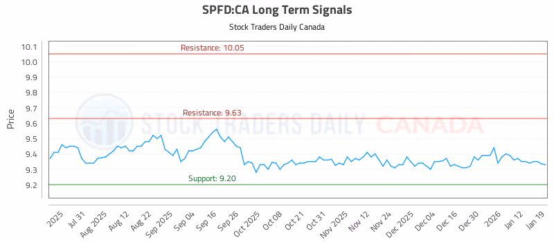 Stock Chart for SPFD:CA