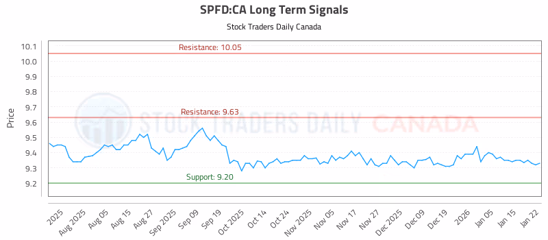 Stock Chart for SPFD:CA