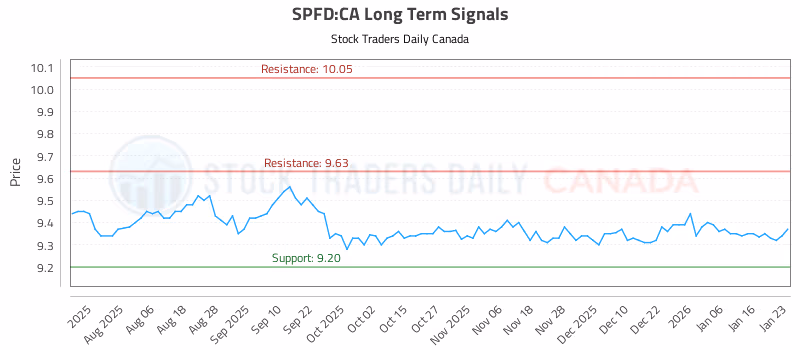 Stock Chart for SPFD:CA