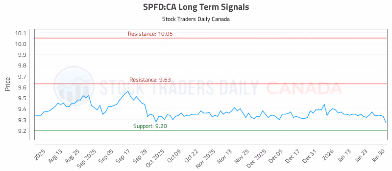 Stock Chart for SPFD:CA