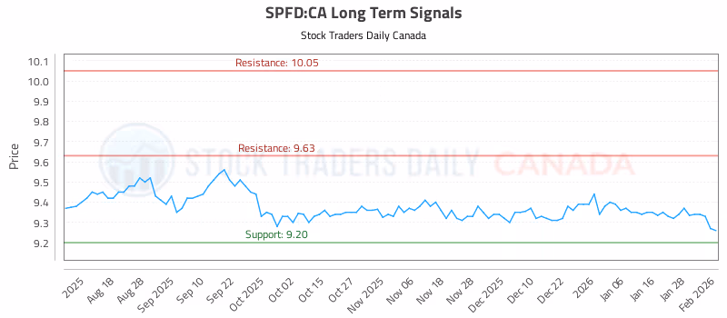 Stock Chart for SPFD:CA