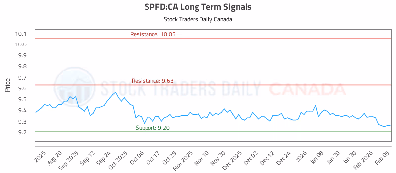 Stock Chart for SPFD:CA