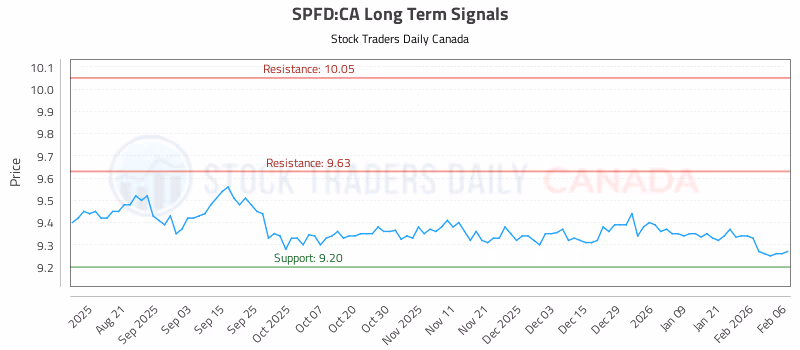 Stock Chart for SPFD:CA