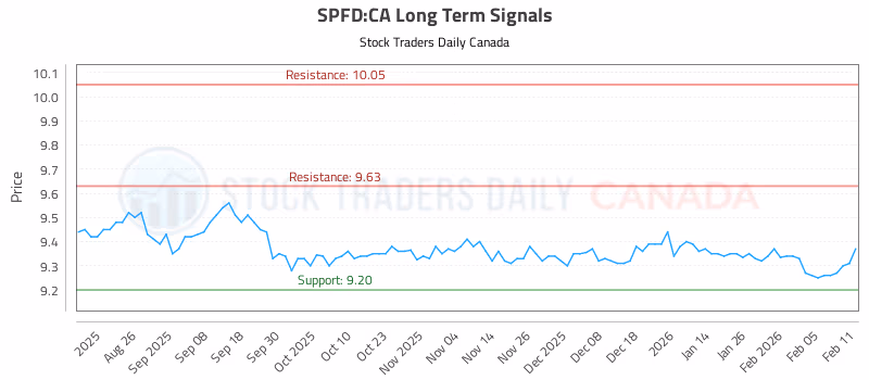 Stock Chart for SPFD:CA