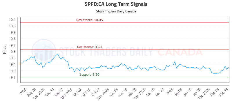 Stock Chart for SPFD:CA