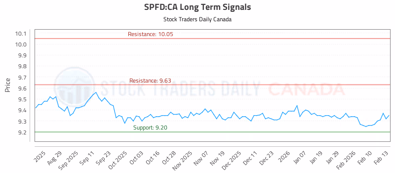 Stock Chart for SPFD:CA