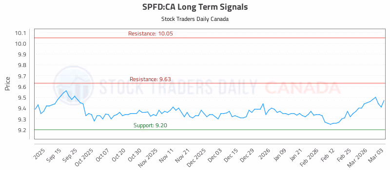 Stock Chart for SPFD:CA
