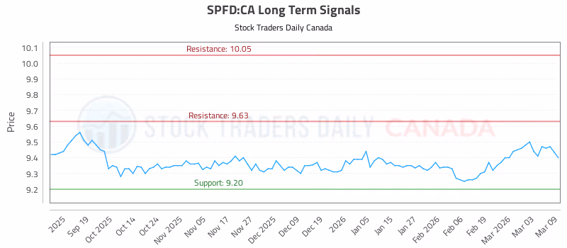 Stock Chart for SPFD:CA