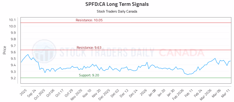 Stock Chart for SPFD:CA