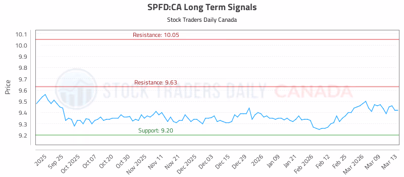 Stock Chart for SPFD:CA