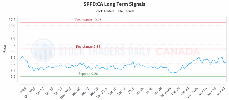 Stock Chart for SPFD:CA