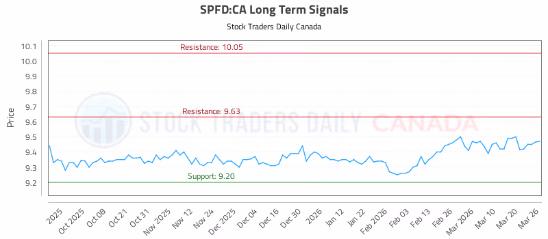 Stock Chart for SPFD:CA