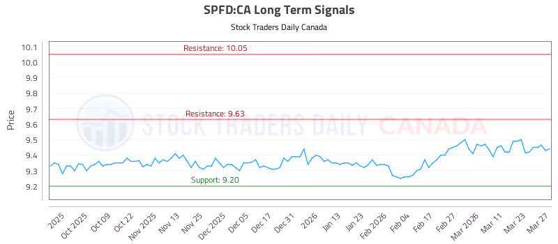 Stock Chart for SPFD:CA