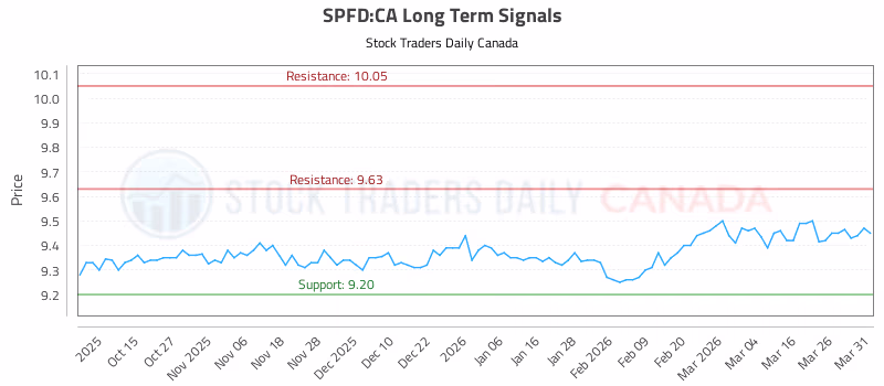 Stock Chart for SPFD:CA