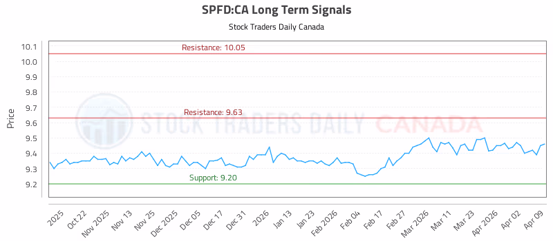 Stock Chart for SPFD:CA