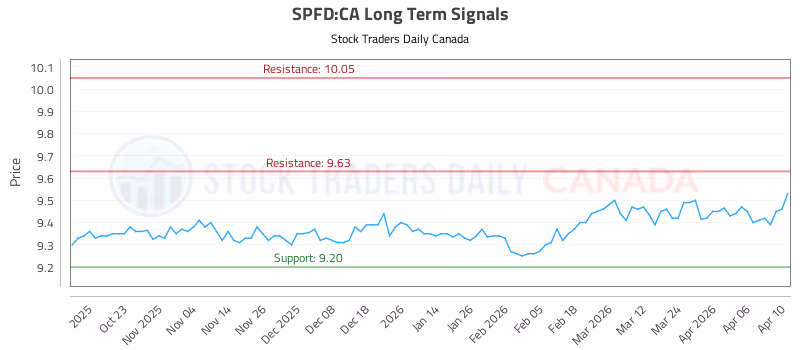 Stock Chart for SPFD:CA